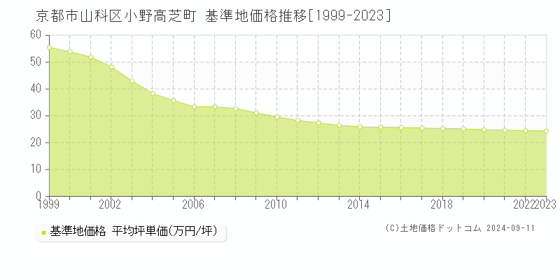 小野高芝町(京都市山科区)の基準地価格推移グラフ(坪単価)[1999-2023年]