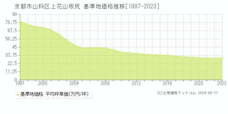 上花山坂尻(京都市山科区)の基準地価推移グラフ(坪単価)[1997-2024年]