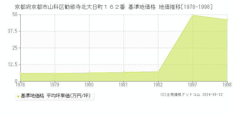 京都府京都市山科区勧修寺北大日町１６２番 基準地価格 地価推移[1978-1998]