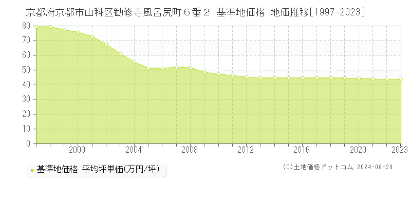 京都府京都市山科区勧修寺風呂尻町６番２ 基準地価格 地価推移[1997-2023]