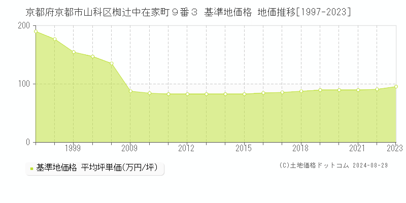 京都府京都市山科区椥辻中在家町９番３ 基準地価格 地価推移[1997-2023]