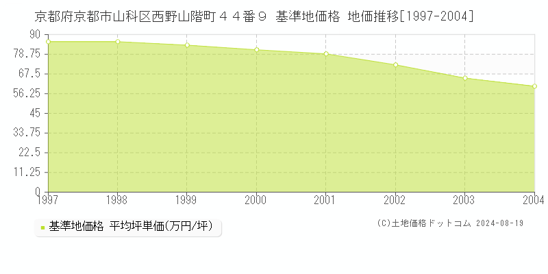 京都府京都市山科区西野山階町４４番９ 基準地価格 地価推移[1997-2004]