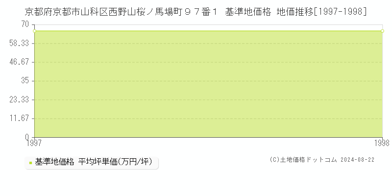 京都府京都市山科区西野山桜ノ馬場町９７番１ 基準地価格 地価推移[1997-1998]