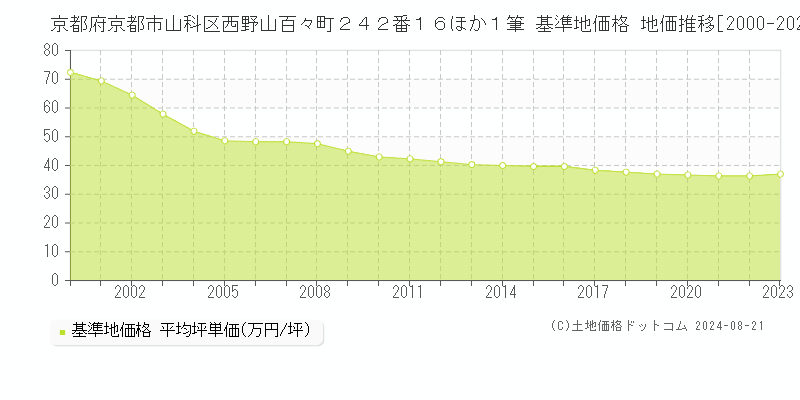 京都府京都市山科区西野山百々町２４２番１６ほか１筆 基準地価格 地価推移[2000-2023]