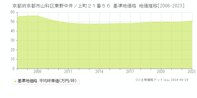 京都府京都市山科区東野中井ノ上町２１番５６ 基準地価格 地価推移[2006-2023]