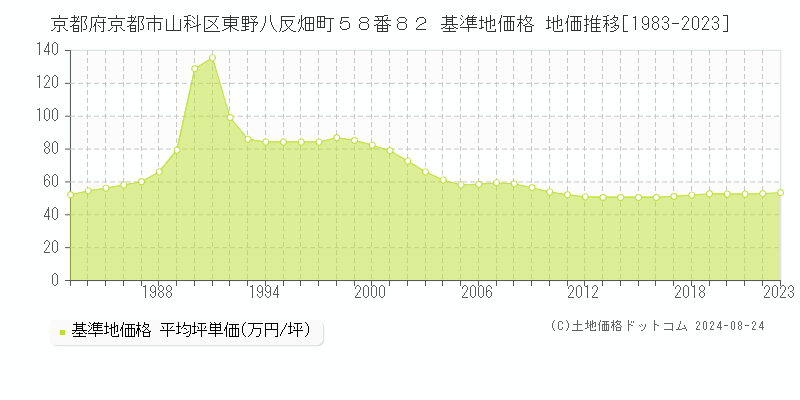 京都府京都市山科区東野八反畑町５８番８２ 基準地価格 地価推移[1983-2023]