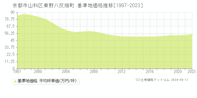 東野八反畑町(京都市山科区)の基準地価格推移グラフ(坪単価)[1997-2023年]