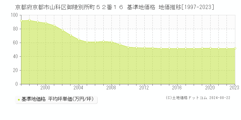 京都府京都市山科区御陵別所町５２番１６ 基準地価格 地価推移[1997-2023]