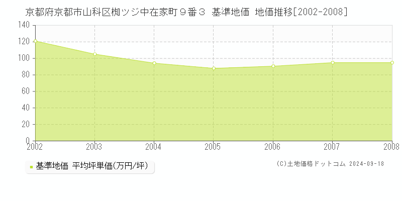 京都府京都市山科区椥ツジ中在家町９番３ 基準地価格 地価推移[2002-2008]