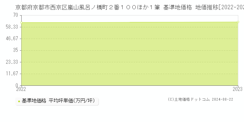 京都府京都市西京区嵐山風呂ノ橋町２番１００ほか１筆 基準地価格 地価推移[2022-2023]