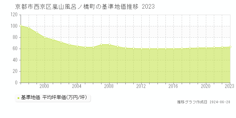 京都市西京区嵐山風呂ノ橋町の基準地価推移グラフ 