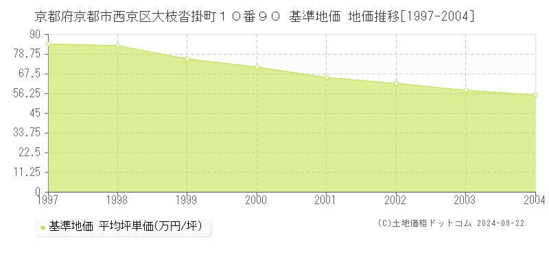 京都府京都市西京区大枝沓掛町１０番９０ 基準地価 地価推移[1997-2004]