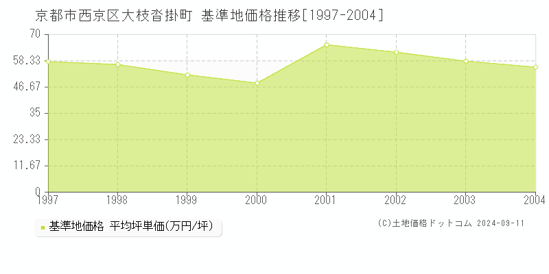 大枝沓掛町(京都市西京区)の基準地価推移グラフ(坪単価)[1997-2004年]