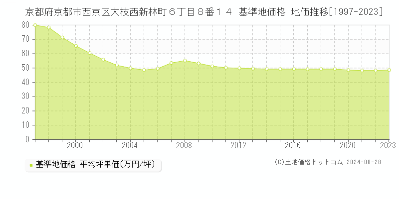 京都府京都市西京区大枝西新林町６丁目８番１４ 基準地価格 地価推移[1997-2023]