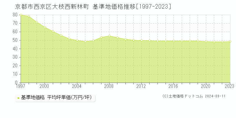 大枝西新林町(京都市西京区)の基準地価格推移グラフ(坪単価)[1997-2023年]