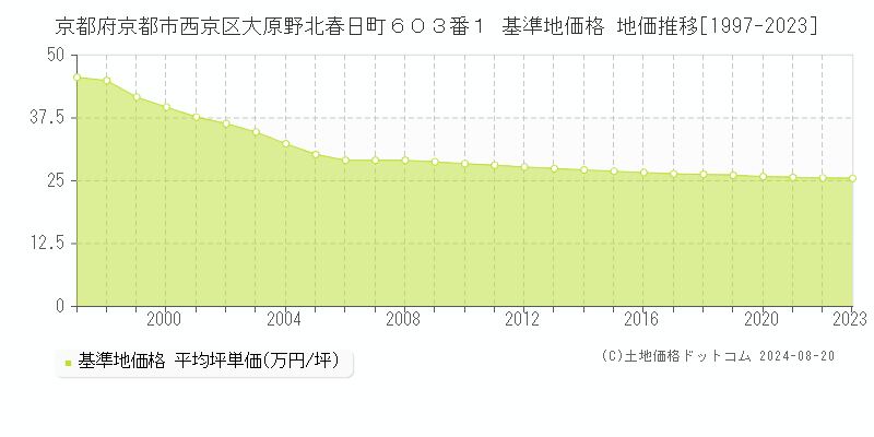 京都府京都市西京区大原野北春日町６０３番１ 基準地価格 地価推移[1997-2023]