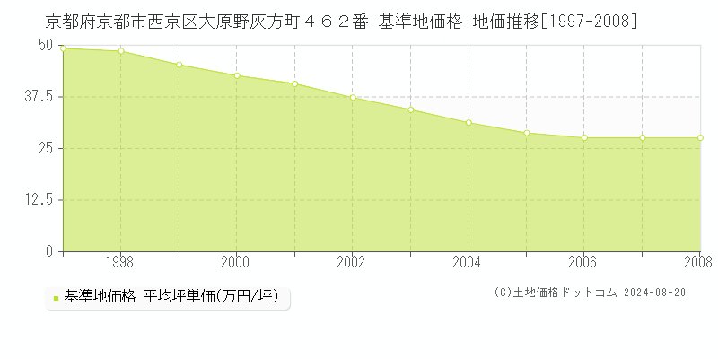 京都府京都市西京区大原野灰方町４６２番 基準地価格 地価推移[1997-2008]