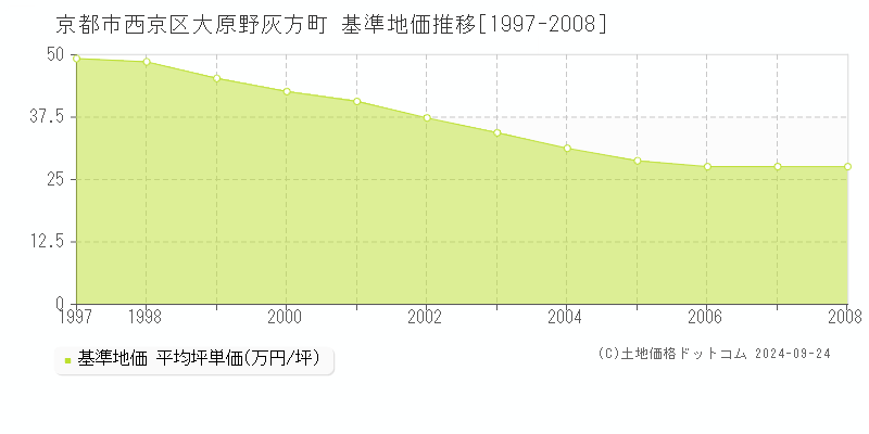 大原野灰方町(京都市西京区)の基準地価格推移グラフ(坪単価)[1997-2008年]