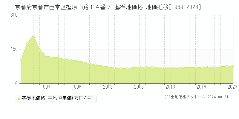 京都府京都市西京区樫原山路１４番７ 基準地価格 地価推移[1989-2023]