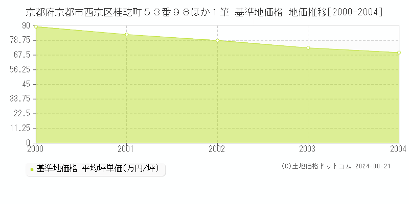 京都府京都市西京区桂乾町５３番９８ほか１筆 基準地価格 地価推移[2000-2004]