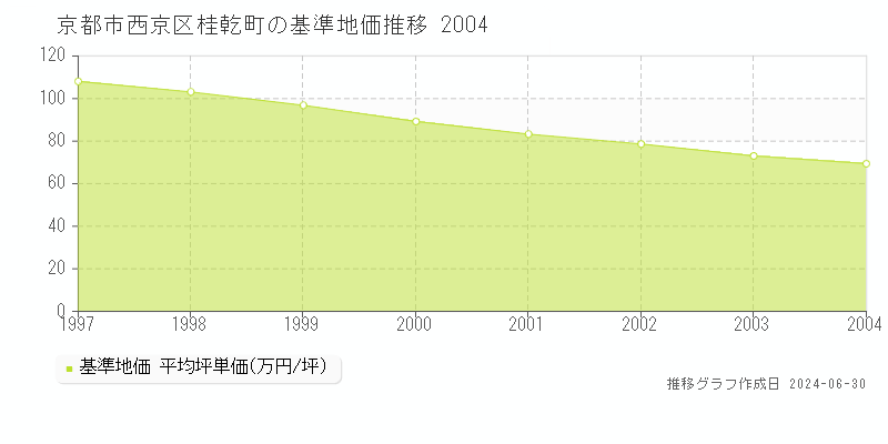 京都市西京区桂乾町の基準地価推移グラフ 