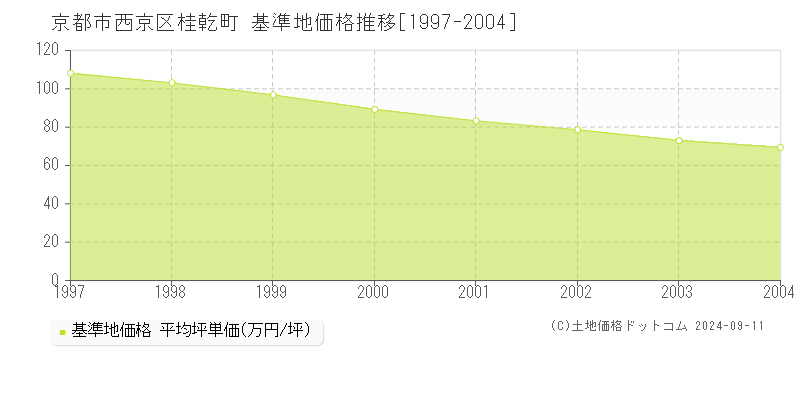 京都市西京区桂乾町の基準地価推移グラフ 