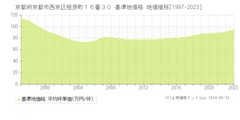 京都府京都市西京区桂艮町１６番３０ 基準地価 地価推移[1997-2024]