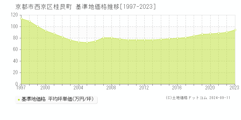 桂艮町(京都市西京区)の基準地価格推移グラフ(坪単価)[1997-2023年]