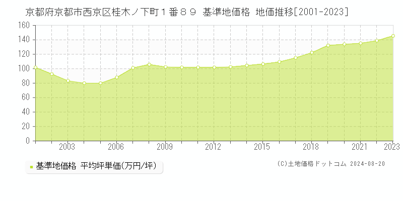 京都府京都市西京区桂木ノ下町１番８９ 基準地価格 地価推移[2001-2023]