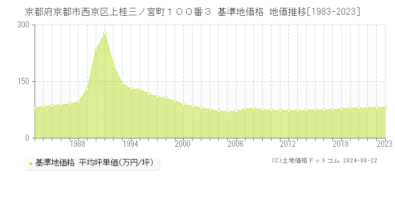 京都府京都市西京区上桂三ノ宮町１００番３ 基準地価 地価推移[1983-2024]