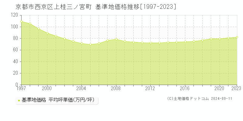 上桂三ノ宮町(京都市西京区)の基準地価格推移グラフ(坪単価)[1997-2023年]