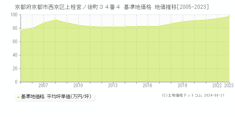 京都府京都市西京区上桂宮ノ後町３４番４ 基準地価 地価推移[2005-2024]