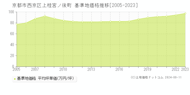 上桂宮ノ後町(京都市西京区)の基準地価推移グラフ(坪単価)[2005-2024年]