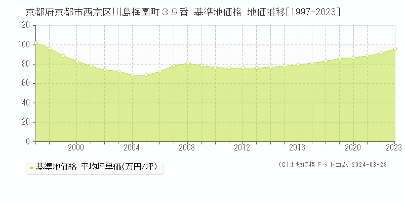 京都府京都市西京区川島梅園町３９番 基準地価格 地価推移[1997-2023]