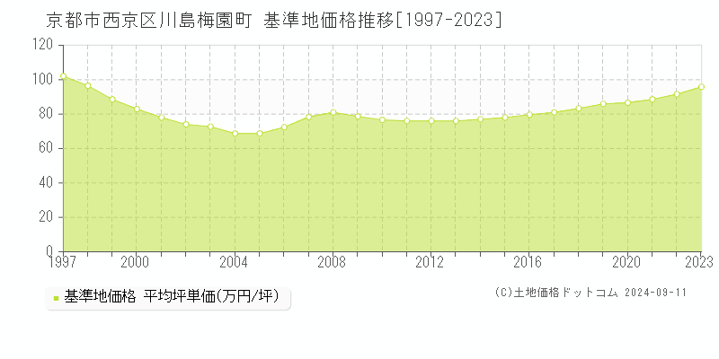 川島梅園町(京都市西京区)の基準地価推移グラフ(坪単価)[1997-2024年]