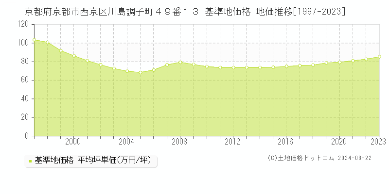 京都府京都市西京区川島調子町４９番１３ 基準地価格 地価推移[1997-2023]