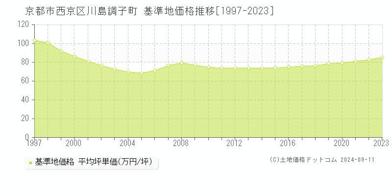 川島調子町(京都市西京区)の基準地価推移グラフ(坪単価)[1997-2024年]