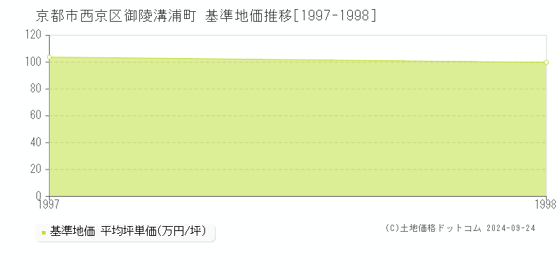 御陵溝浦町(京都市西京区)の基準地価格推移グラフ(坪単価)[1997-1998年]