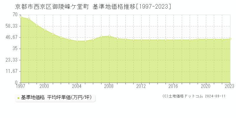 御陵峰ケ堂町(京都市西京区)の基準地価推移グラフ(坪単価)[1997-2024年]