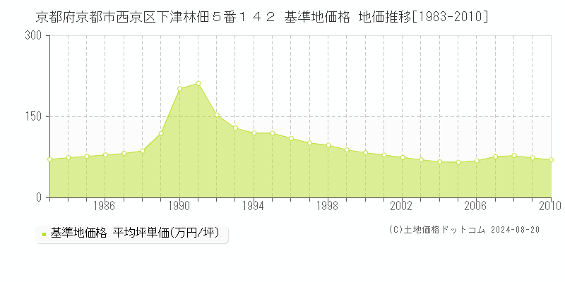 京都府京都市西京区下津林佃５番１４２ 基準地価格 地価推移[1983-2010]