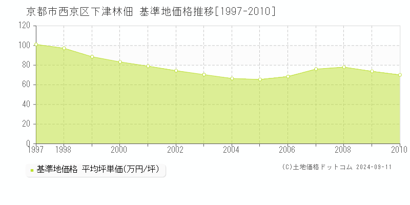 下津林佃(京都市西京区)の基準地価格推移グラフ(坪単価)[1997-2010年]