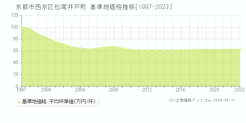 松尾井戸町(京都市西京区)の基準地価推移グラフ(坪単価)[1997-2024年]