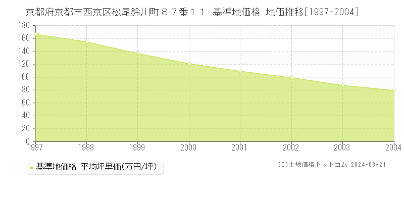 京都府京都市西京区松尾鈴川町８７番１１ 基準地価格 地価推移[1997-2004]