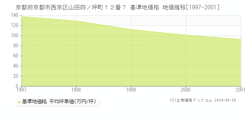 京都府京都市西京区山田四ノ坪町１２番７ 基準地価格 地価推移[1997-2001]