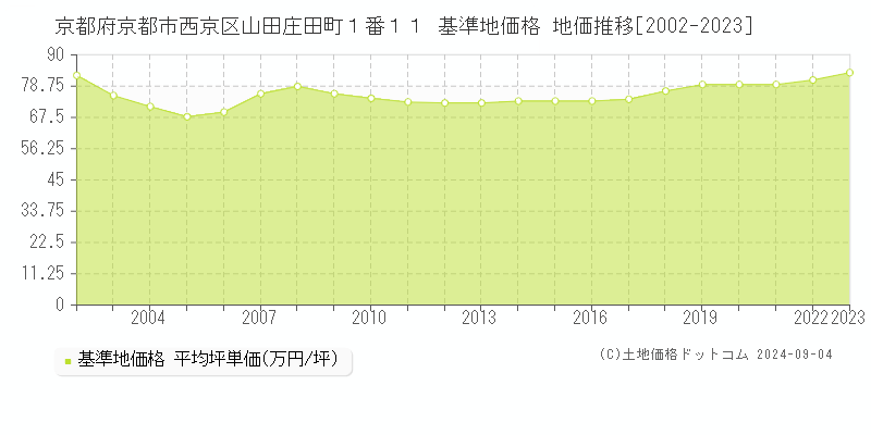 京都府京都市西京区山田庄田町１番１１ 基準地価格 地価推移[2002-2023]