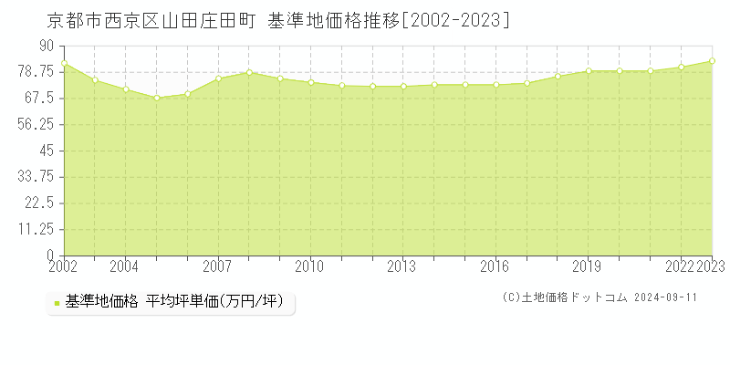 山田庄田町(京都市西京区)の基準地価格推移グラフ(坪単価)[2002-2023年]