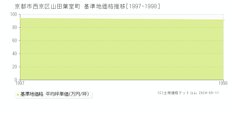 山田葉室町(京都市西京区)の基準地価格推移グラフ(坪単価)[1997-1998年]