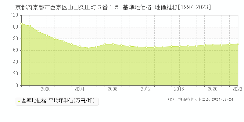 京都府京都市西京区山田久田町３番１５ 基準地価格 地価推移[1997-2023]