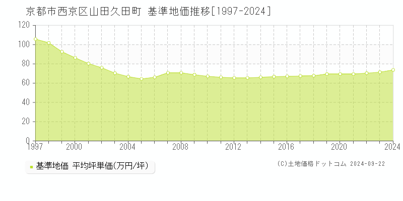 山田久田町(京都市西京区)の基準地価推移グラフ(坪単価)[1997-2024年]