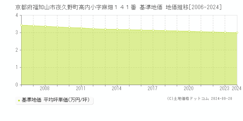 京都府福知山市夜久野町高内小字麻畑１４１番 基準地価 地価推移[2006-2024]